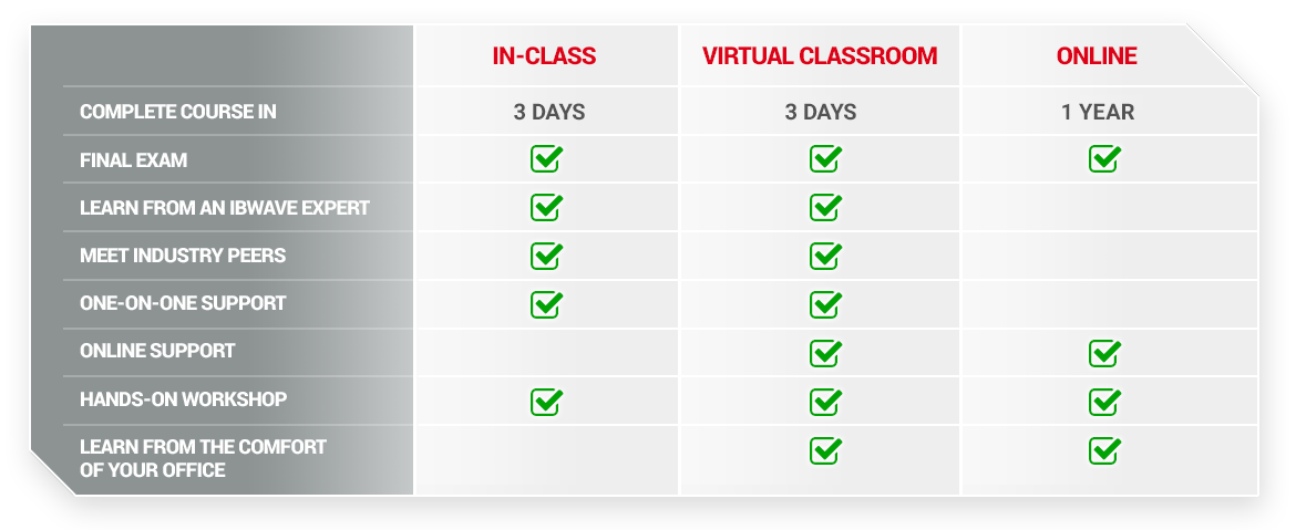 iBwave Certification table